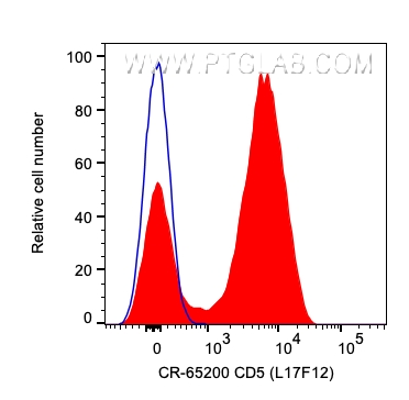 FC experiment of human PBMCs using CR-65200