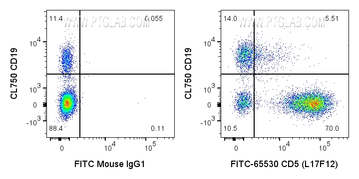 FC experiment of human PBMCs using FITC-65530