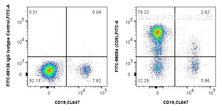 FC experiment of human PBMCs using FITC-98054