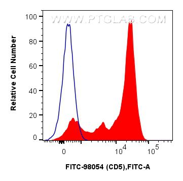 FC experiment of human PBMCs using FITC-98054