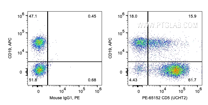 FC experiment of human PBMCs using PE-65152