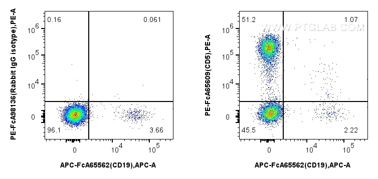 FC experiment of human PBMCs using PE-FcA65609