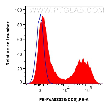 FC experiment of mouse splenocytes using PE-FcA98038 FC experiment of mouse splenocytes using PE-FcA98038