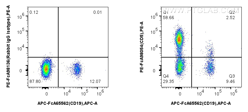 FC experiment of human PBMCs using PE-FcA98054