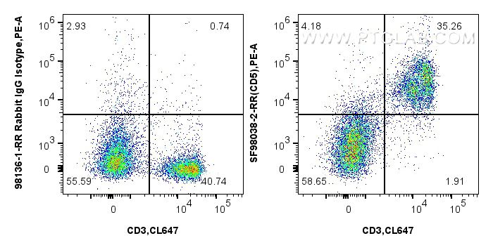 FC experiment of mouse splenocytes using SF98038-2-RR FC experiment of mouse splenocytes using SF98038-2-RR