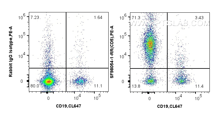 FC experiment of human PBMCs using SF98054-1-RR FC experiment of human PBMCs using SF98054-1-RR