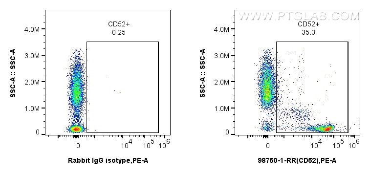 FC experiment of human peripheral blood leukocytes using 98750-1-RR (same clone as 98750-1-PBS) FC experiment of human peripheral blood leukocytes using 98750-1-RR (same clone as 98750-1-PBS)