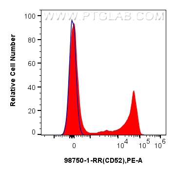 FC experiment of human peripheral blood leukocytes using 98750-1-RR (same clone as 98750-1-PBS) FC experiment of human peripheral blood leukocytes using 98750-1-RR (same clone as 98750-1-PBS)