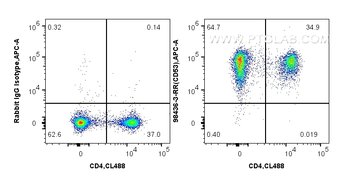 FC experiment of mouse splenocytes using 98436-3-RR FC experiment of mouse splenocytes using 98436-3-RR