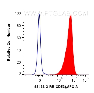 FC experiment of mouse splenocytes using 98436-3-RR FC experiment of mouse splenocytes using 98436-3-RR