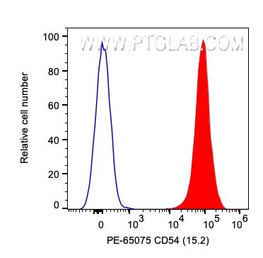 FC experiment of human PBMCs using PE-65075