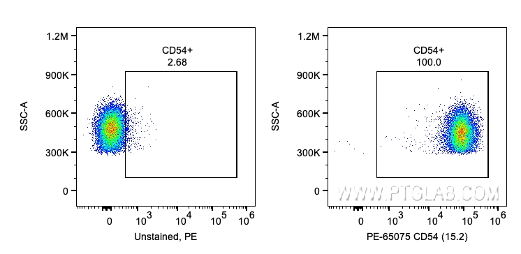 FC experiment of human PBMCs using PE-65075