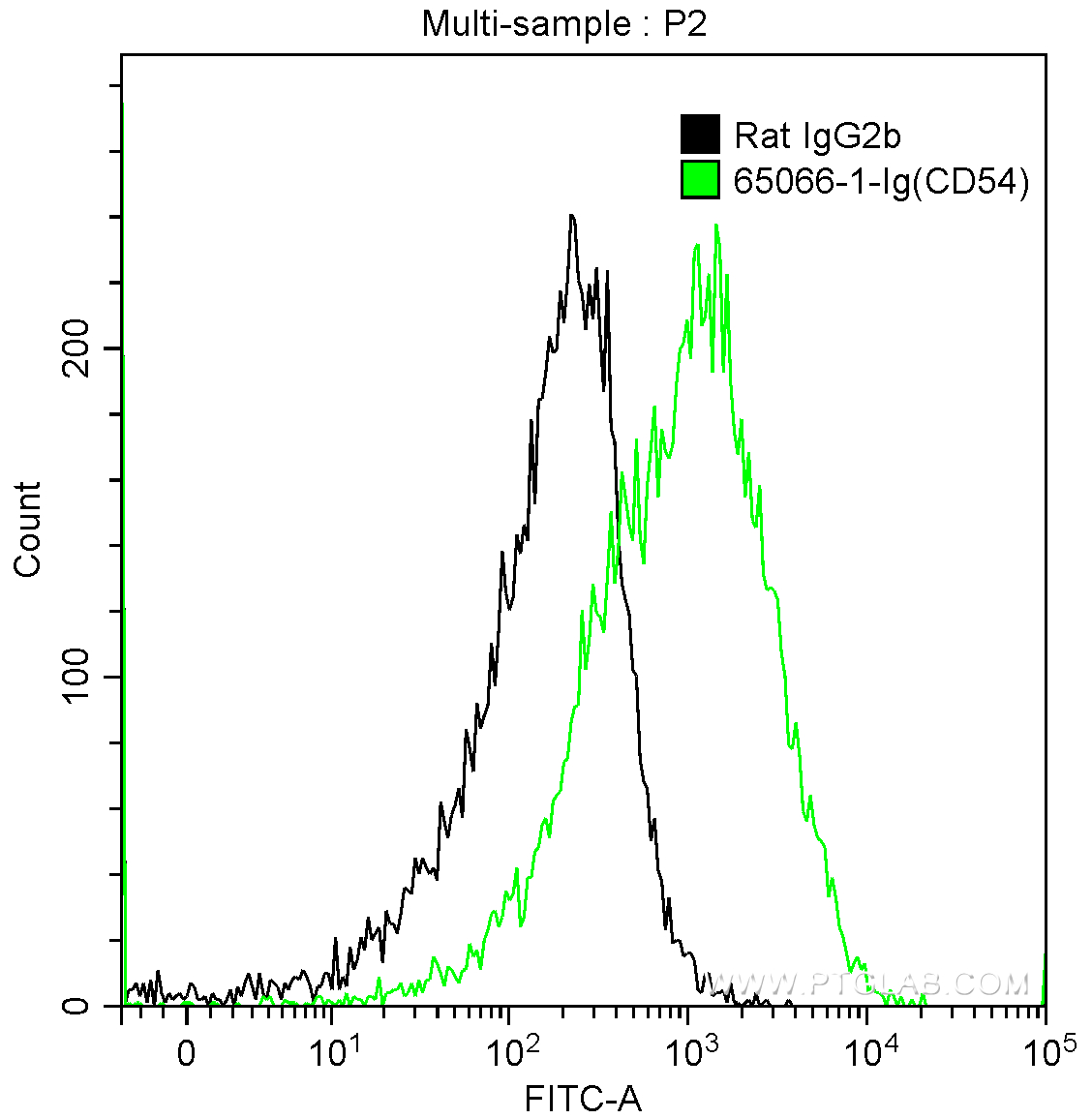 FC experiment of mouse splenocytes using 65066-1-Ig