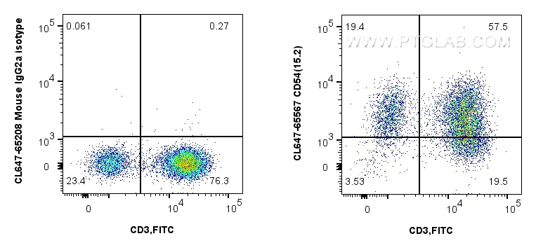 FC experiment of human PBMCs using CL647-65567