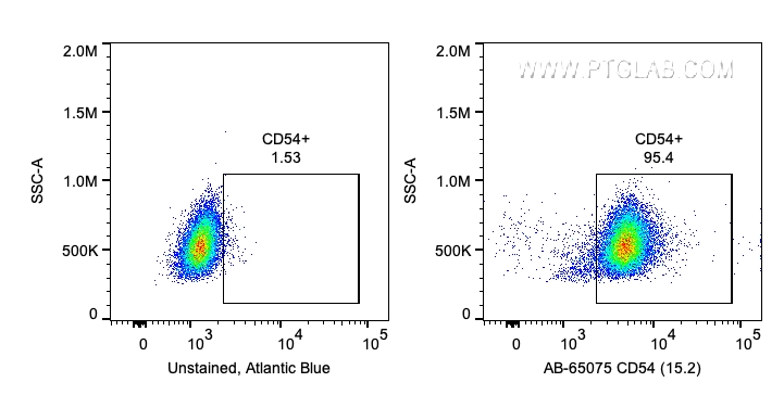 FC experiment of human PBMCs using AB-65075