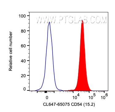 FC experiment of human PBMCs using CL647-65075