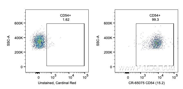 FC experiment of human PBMCs using CR-65075