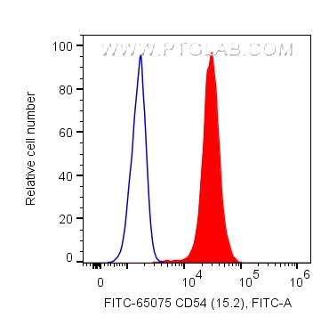 FC experiment of human PBMCs using FITC-65075