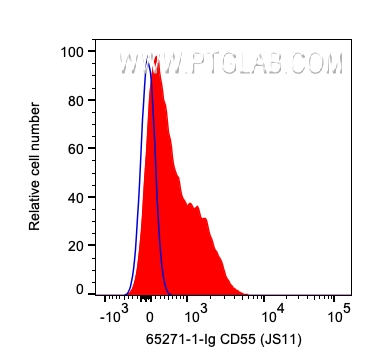 FC experiment of human PBMCs using 65271-1-Ig