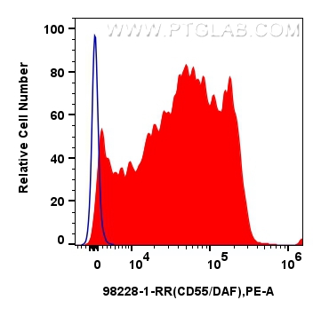 FC experiment of mouse splenocytes using 98228-1-RR
