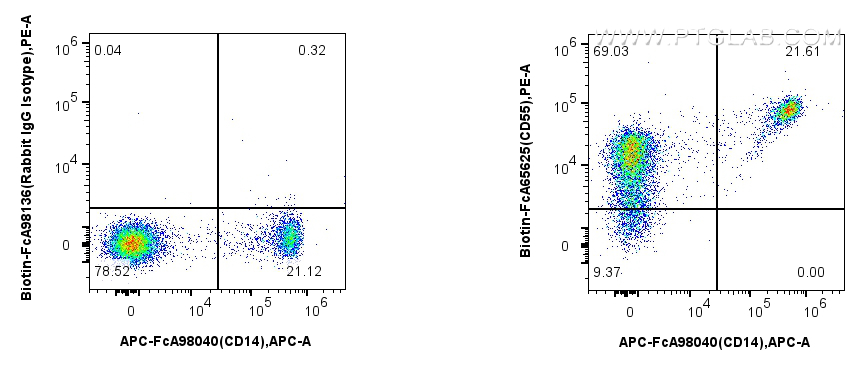FC experiment of human PBMCs using Biotin-FcA65625