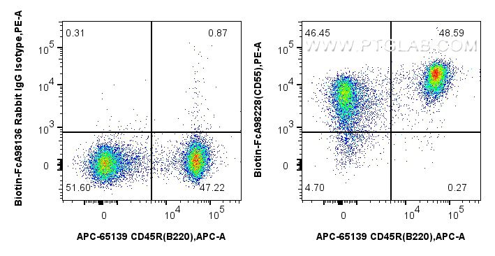 FC experiment of mouse splenocytes using Biotin-FcA98228