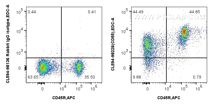 FC experiment of mouse splenocytes using CL594-98228