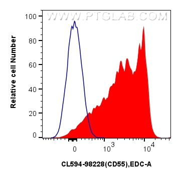 FC experiment of mouse splenocytes using CL594-98228
