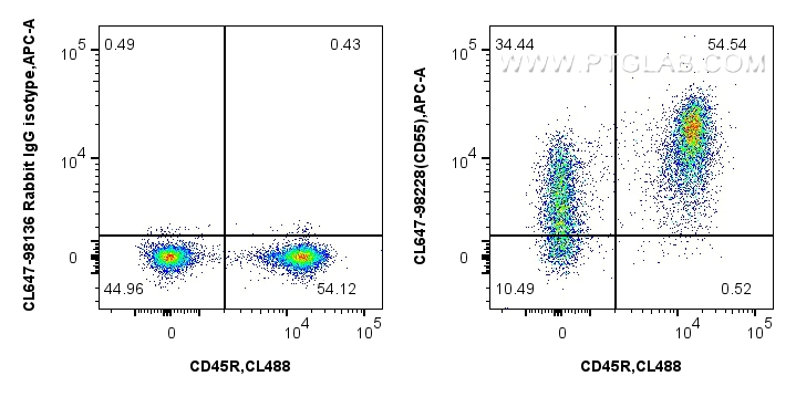 FC experiment of mouse splenocytes using CL647-98228