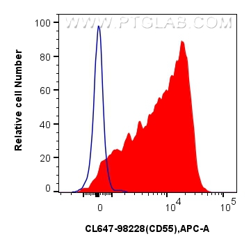 FC experiment of mouse splenocytes using CL647-98228