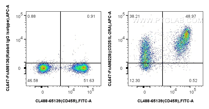 FC experiment of mouse splenocytes using CL647-FcA98228