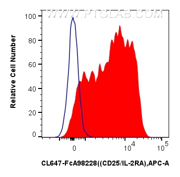 FC experiment of mouse splenocytes using CL647-FcA98228
