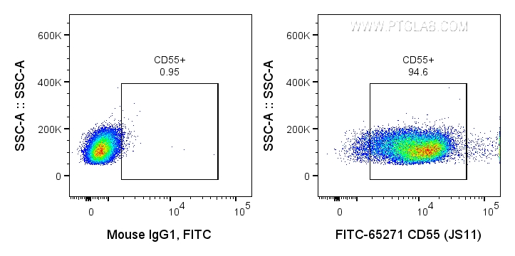 FC experiment of human PBMCs using FITC-65271