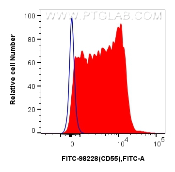 FC experiment of mouse splenocytes using FITC-98228