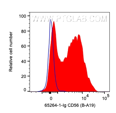 FC experiment of human PBMCs using 65264-1-Ig