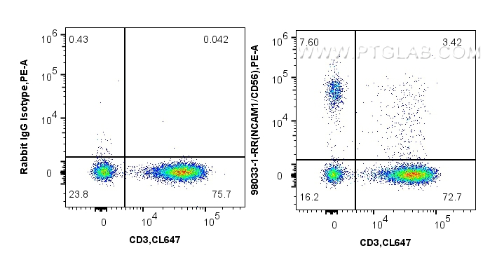 FC experiment of human PBMCs using 98033-1-RR