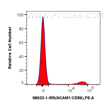 FC experiment of human PBMCs using 98033-1-RR