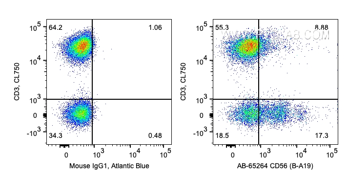 FC experiment of human PBMCs using AB-65264