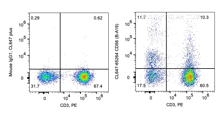 FC experiment of human PBMCs using CL647-65264