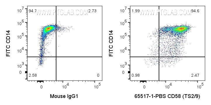 FC experiment of human PBMCs using 65517-1-PBS