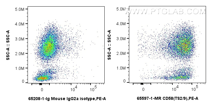 FC experiment of human peripheral blood leukocytes using 65597-1-MR (same clone as 65597-1-PBS)