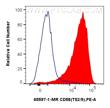 FC experiment of human peripheral blood leukocytes using 65597-1-MR (same clone as 65597-1-PBS)
