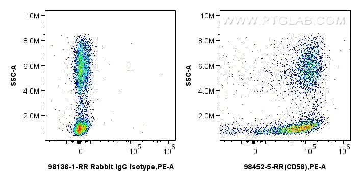 FC experiment of human peripheral blood leukocyte using 98452-5-RR (same clone as 98452-5-PBS) FC experiment of human peripheral blood leukocyte using 98452-5-RR (same clone as 98452-5-PBS)
