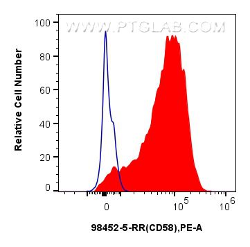 FC experiment of human peripheral blood leukocyte using 98452-5-RR (same clone as 98452-5-PBS) FC experiment of human peripheral blood leukocyte using 98452-5-RR (same clone as 98452-5-PBS)