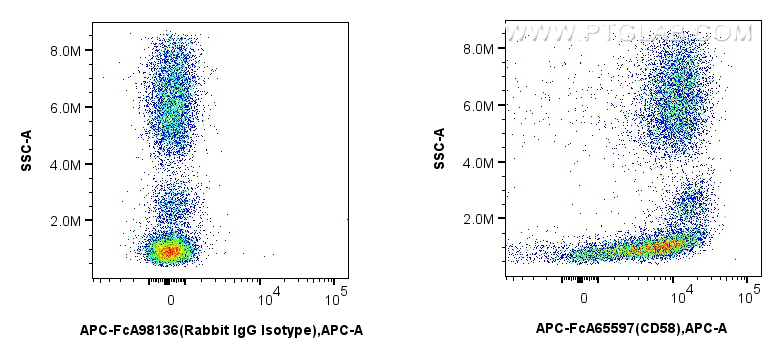 FC experiment of human peripheral blood leukocytes using APC-FcA65597