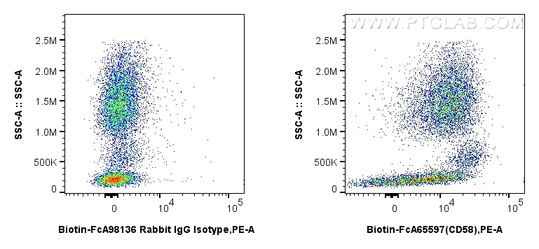 FC experiment of human peripheral blood leukocytes using Biotin-FcA65597
