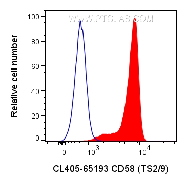 FC experiment of human PBMCs using CL405-65193