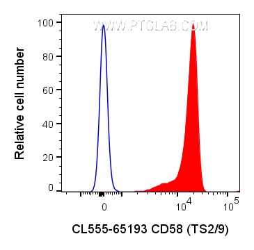 FC experiment of human PBMCs using CL555-65193