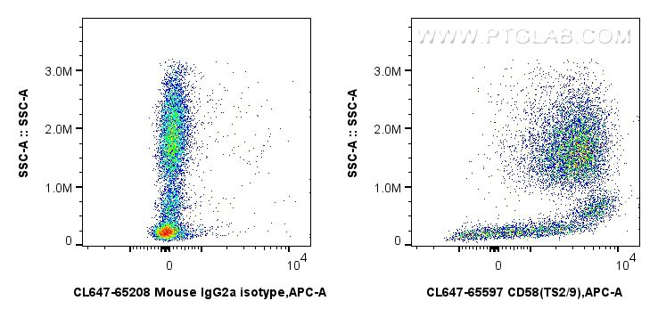 FC experiment of human peripheral blood leukocyte using CL647-65597