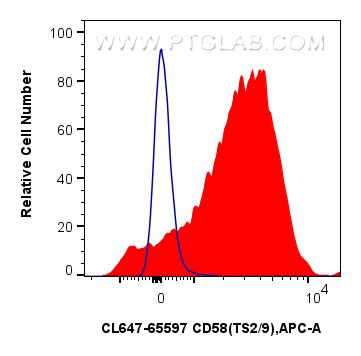 FC experiment of human peripheral blood leukocyte using CL647-65597